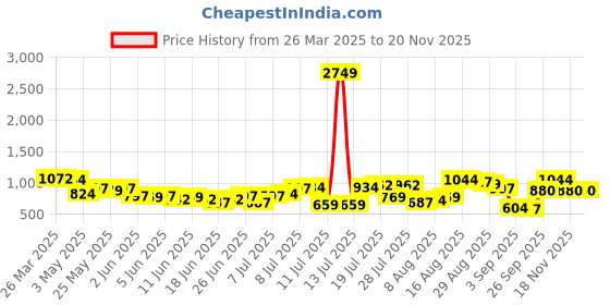 myntra.com The Indian Garage Co Slim Fit Abstract Printed Casual Shirt the indian garage co Price History Graph from 26 Mar 2025 to 18 Nov 2025