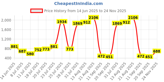 myntra.com The Indian Garage Co Slim Fit Abstract Printed Casual Shirt the indian garage co Price History Graph from 14 Jun 2025 to 24 Nov 2025