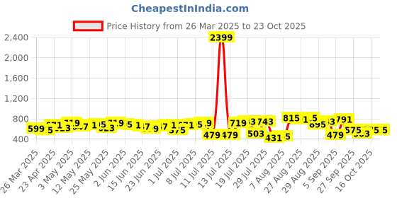 myntra.com The Indian Garage Co Slim Fit Abstract Printed Textured Casual Shirt the indian garage co Price History Graph from 26 Mar 2025 to 22 Oct 2025