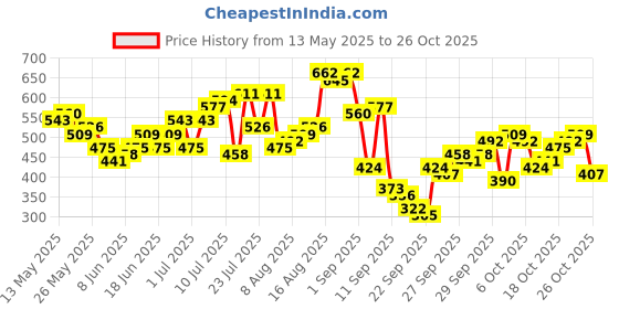myntra.com the indian garage co The Indian Garage Co. Slim Fit Batman Printed Dyed Effect Pure Cotton T-shirt the indian garage co Price History Graph from 13 May 2025 to 26 Oct 2025