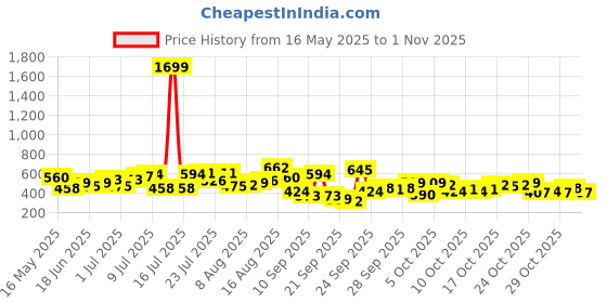 myntra.com the indian garage co The Indian Garage Co. Slim Fit Batman Printed Dyed Effect Pure Cotton T-shirt the indian garage co Price History Graph from 16 May 2025 to 1 Nov 2025
