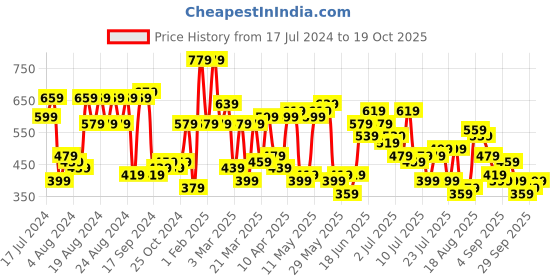 myntra.com The Indian Garage Co Slim Fit Buffalo Checked Spread Collar Pure Cotton Casual Shirt the indian garage co Price History Graph from 17 Jul 2024 to 19 Oct 2025