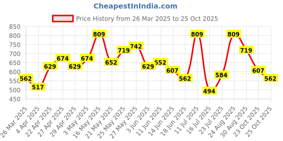 myntra.com The Indian Garage Co Slim Fit Checked Casual Shirt the indian garage co Price History Graph from 26 Mar 2025 to 25 Oct 2025