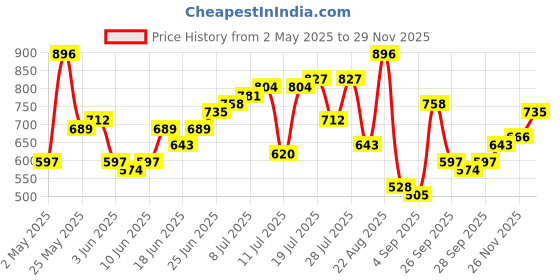 myntra.com The Indian Garage Co Slim Fit Checked Casual Shirt the indian garage co Price History Graph from 2 May 2025 to 29 Nov 2025
