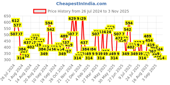myntra.com The Indian Garage Co Slim Fit Floral Printed Casual Pure Cotton Shirt the indian garage co Price History Graph from 26 Jul 2024 to 3 Nov 2025