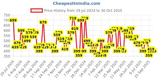 myntra.com The Indian Garage Co Slim Fit Graphic Printed Pure Cotton Casual Shirt the indian garage co Price History Graph from 29 Jul 2024 to 27 Oct 2025