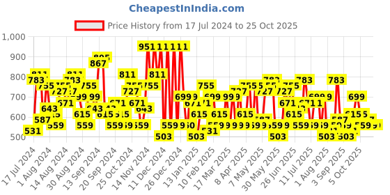 myntra.com The Indian Garage Co Slim Fit Light Fade Printed Stretchable Jeans the indian garage co Price History Graph from 17 Jul 2024 to 24 Oct 2025