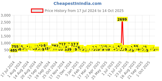myntra.com The Indian Garage Co Slim Fit Low Distress Heavy Fade Bleached Stretchable Jeans the indian garage co Price History Graph from 17 Jul 2024 to 14 Oct 2025