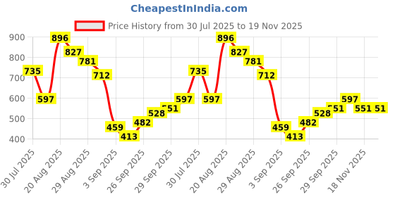 myntra.com The Indian Garage Co Slim Fit Multi Stripes Striped Cutaway Collar Casual Shirt the indian garage co Price History Graph from 30 Jul 2025 to 18 Nov 2025
