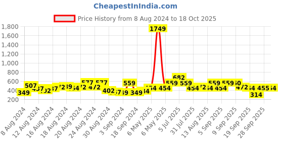 myntra.com The Indian Garage Co Slim Fit Opaque Checked Casual Shirt the indian garage co Price History Graph from 8 Aug 2024 to 18 Oct 2025