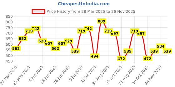myntra.com The Indian Garage Co Slim Fit Opaque Checked Casual Shirt the indian garage co Price History Graph from 28 Mar 2025 to 26 Nov 2025