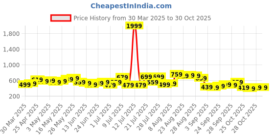 myntra.com The Indian Garage Co Slim Fit Opaque Striped Casual Shirt the indian garage co Price History Graph from 30 Mar 2025 to 30 Oct 2025