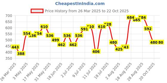 myntra.com The Indian Garage Co Slim Fit Opaque Striped Casual Shirt the indian garage co Price History Graph from 26 Mar 2025 to 22 Oct 2025
