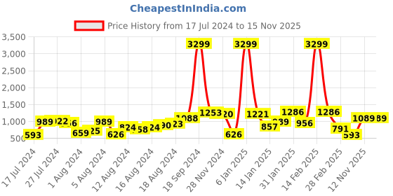 myntra.com The Indian Garage Co Slim Fit Printed Stretchable Jeans the indian garage co Price History Graph from 17 Jul 2024 to 15 Nov 2025