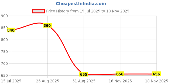 myntra.com The Indian Garage Co Slim Fit Self Design Casual Shirt the indian garage co Price History Graph from 15 Jul 2025 to 18 Nov 2025