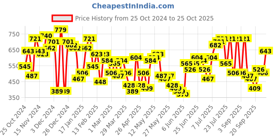 myntra.com The Indian Garage Co Slim Fit Tartan Checked Pure Cotton Casual Shirt the indian garage co Price History Graph from 25 Oct 2024 to 25 Oct 2025