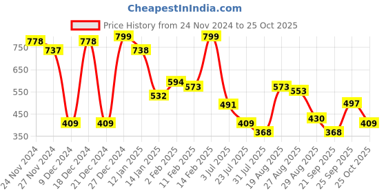 myntra.com The Indian Garage Co Slim Fit Tartan Checked Spread Collar Cotton Casual Shirt the indian garage co Price History Graph from 24 Nov 2024 to 25 Oct 2025