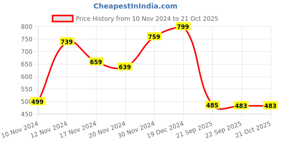 myntra.com The Indian Garage Co Slim Fit Tartan Checked Twill Pure Cotton Casual Shirt the indian garage co Price History Graph from 10 Nov 2024 to 21 Oct 2025