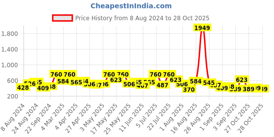 myntra.com The Indian Garage Co Slim Fit Vertical Striped Pure Cotton Casual Shirt the indian garage co Price History Graph from 8 Aug 2024 to 28 Oct 2025