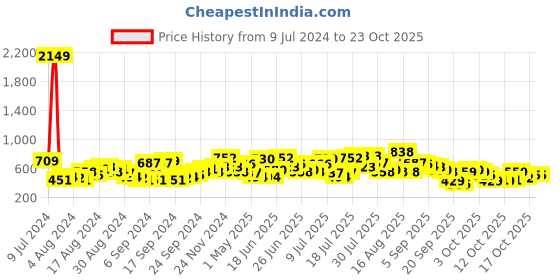 myntra.com the indian garage co The Indian Garage Co. Spread Collar Boxy Casual Shirt the indian garage co Price History Graph from 9 Jul 2024 to 22 Oct 2025