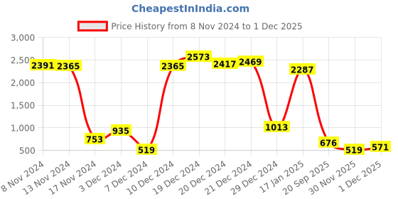 myntra.com The Indian Garage Co Spread Collar Long Sleeves Cotton Casual Shirt the indian garage co Price History Graph from 8 Nov 2024 to 1 Dec 2025