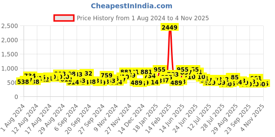 myntra.com The Indian Garage Co Spread Collar Printed  Cotton Casual Shirt the indian garage co Price History Graph from 1 Aug 2024 to 4 Nov 2025