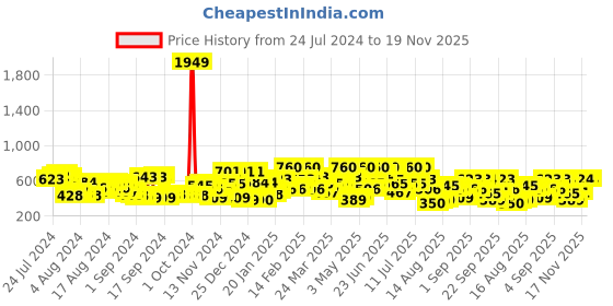myntra.com The Indian Garage Co Spread Collar Self Design Casual Shirt the indian garage co Price History Graph from 24 Jul 2024 to 18 Nov 2025