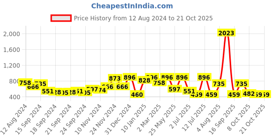 myntra.com The Indian Garage Co Spread Collar Short Sleeves Cotton Boxy Casual Shirt the indian garage co Price History Graph from 12 Aug 2024 to 21 Oct 2025