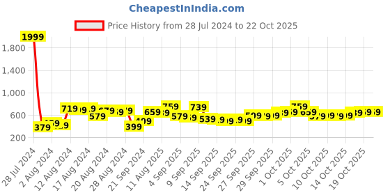 myntra.com the indian garage co The Indian Garage Co. Spread Collar Slim Fit Checked Cotton Casual Shirt the indian garage co Price History Graph from 28 Jul 2024 to 22 Oct 2025