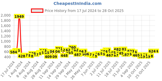 myntra.com the indian garage co The Indian Garage Co. Spread Collar Slim Fit Checked Cotton Casual Shirt the indian garage co Price History Graph from 17 Jul 2024 to 28 Oct 2025
