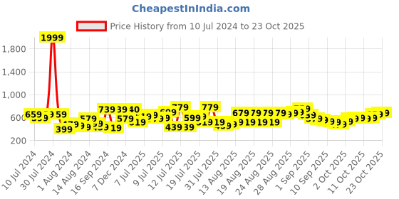 myntra.com the indian garage co The Indian Garage Co. Spread Collar Slim Fit Tartan Checks Cotton Casual Shirt the indian garage co Price History Graph from 10 Jul 2024 to 19 Oct 2025