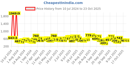myntra.com the indian garage co The Indian Garage Co. Spread Collar Slim Fit Tartan Checks Cotton Casual Shirt the indian garage co Price History Graph from 10 Jul 2024 to 22 Oct 2025