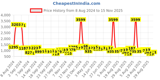 myntra.com The Indian Garage Co Spread Collar Washed Denim Jacket the indian garage co Price History Graph from 8 Aug 2024 to 15 Nov 2025
