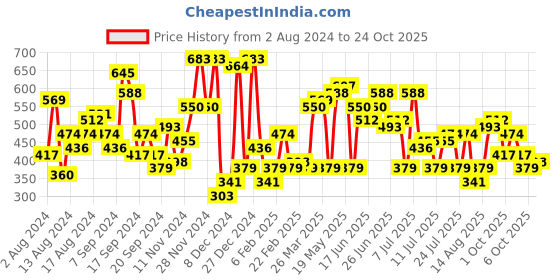 myntra.com The Indian Garage Co Striped Classic Slim Fit Casual Shirt the indian garage co Price History Graph from 2 Aug 2024 to 24 Oct 2025