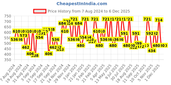 myntra.com The Indian Garage Co Striped Cuban Collar Cotton Oversized Casual Shirt the indian garage co Price History Graph from 7 Aug 2024 to 5 Dec 2025