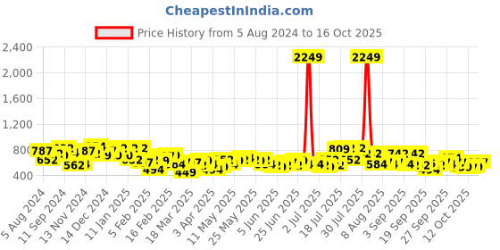 myntra.com The Indian Garage Co Striped Loose Fit Trouser the indian garage co Price History Graph from 5 Aug 2024 to 16 Oct 2025