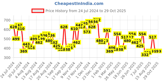 myntra.com The Indian Garage Co Striped Polo Collar Slim Fit T-shirt the indian garage co Price History Graph from 24 Jul 2024 to 29 Oct 2025