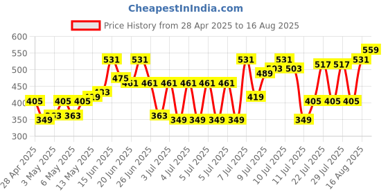 myntra.com The Indian Garage Co Striped Polo Collar T-shirt the indian garage co Price History Graph from 28 Apr 2025 to 16 Aug 2025