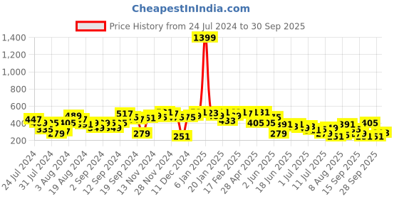 myntra.com The Indian Garage Co Striped Printed Casual T-shirt the indian garage co Price History Graph from 24 Jul 2024 to 30 Sep 2025