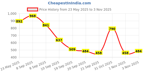 myntra.com The Indian Garage Co Striped Pure Cotton Casual Shirt the indian garage co Price History Graph from 23 May 2025 to 1 Nov 2025