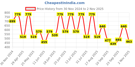 myntra.com The Indian Garage Co Striped Slim Fit Casual Shirt the indian garage co Price History Graph from 30 Nov 2024 to 2 Nov 2025