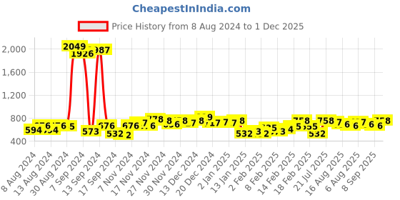 myntra.com The Indian Garage Co Striped Trouser the indian garage co Price History Graph from 8 Aug 2024 to 1 Dec 2025
