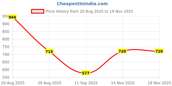 myntra.com The Indian Garage Co Textured Relaxed Fit Casual Shirt the indian garage co Price History Graph from 20 Aug 2025 to 18 Nov 2025