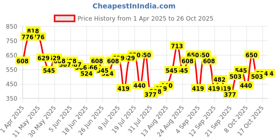 myntra.com The Indian Garage Co Textured Striped Slim Fit Casual Shirt the indian garage co Price History Graph from 1 Apr 2025 to 26 Oct 2025