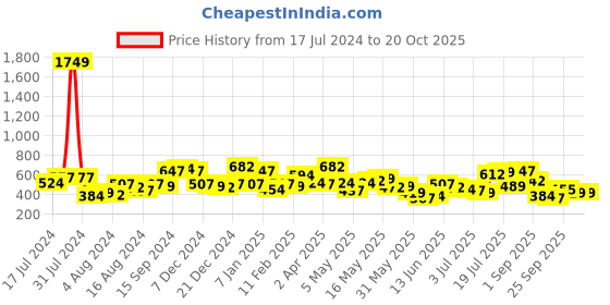 myntra.com the indian garage co The Indian Garage Co. Cuban Collar Slim Fit Casual Shirt the indian garage co Price History Graph from 17 Jul 2024 to 20 Oct 2025