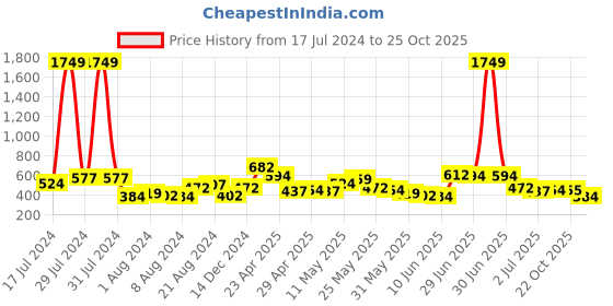 myntra.com the indian garage co The Indian Garage Co. Cuban Collar Slim Fit Casual Shirt the indian garage co Price History Graph from 17 Jul 2024 to 25 Oct 2025