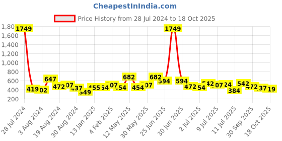 myntra.com the indian garage co The Indian Garage Co. Cuban Collar Slim Fit Casual Shirt the indian garage co Price History Graph from 28 Jul 2024 to 18 Oct 2025