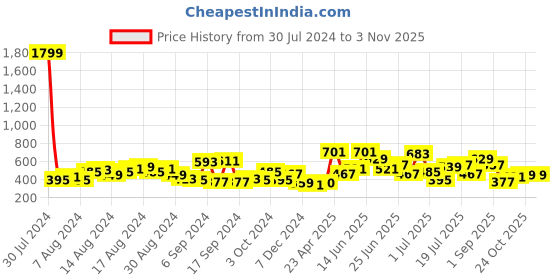 myntra.com the indian garage co The Indian Garage Co. Cuban Collar Slim Fit Casual Shirt the indian garage co Price History Graph from 30 Jul 2024 to 3 Nov 2025