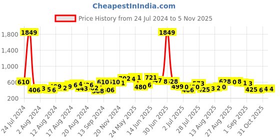 myntra.com the indian garage co The Indian Garage Co. Cuban Collar Slim Fit Casual Shirt the indian garage co Price History Graph from 24 Jul 2024 to 3 Nov 2025