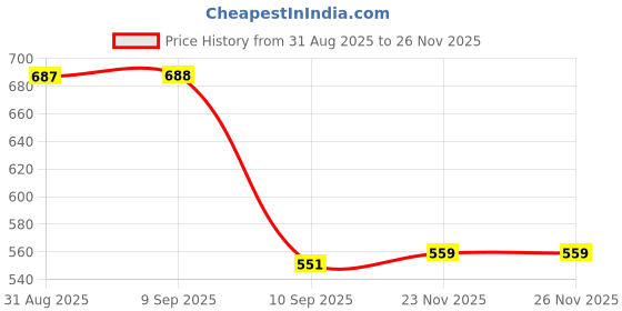 myntra.com the indian garage co The Indian Garage Co. Cuban Collar Textured Casual Shirt the indian garage co Price History Graph from 31 Aug 2025 to 26 Nov 2025